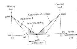 Figure 2: Under ZEB control, no energy is used when the home is comfortable. Figure 2: Under ZEB control, no energy is used when the home is comfortable.