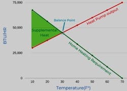 Figure 3: Supplemental heat is usually required when outdoor temperatures drop below freezing. Figure 3: Supplemental heat is usually required when outdoor temperatures drop below freezing.