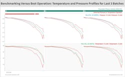 Figure 4: Monitoring of recent batch operations for separation phase abnormalities Figure 4: Monitoring of recent batch operations for separation phase abnormalities