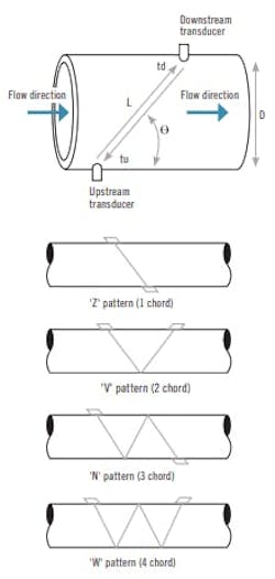 Figure 2: Single path ultrasonic flowmeter configurations.