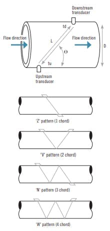 Figure 2: Single path ultrasonic flowmeter configurations.