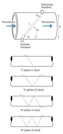 Figure 2: Single path ultrasonic flowmeter configurations. Figure 2: Single path ultrasonic flowmeter configurations.