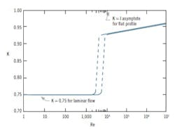 Figure 3: The ultrasonic flowmeter's coefficient (K) varies with the Reynolds number (RE), and it depends on a number of variables that can change during operation. Figure 3: The ultrasonic flowmeter's coefficient (K) varies with the Reynolds number (RE), and it depends on a number of variables that can change during operation.