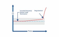 T/C Degradation alerts users of a degrading sensor by detecting loop resistance.