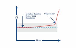T/C Degradation alerts users of a degrading sensor by detecting loop resistance. T/C Degradation alerts users of a degrading sensor by detecting loop resistance.