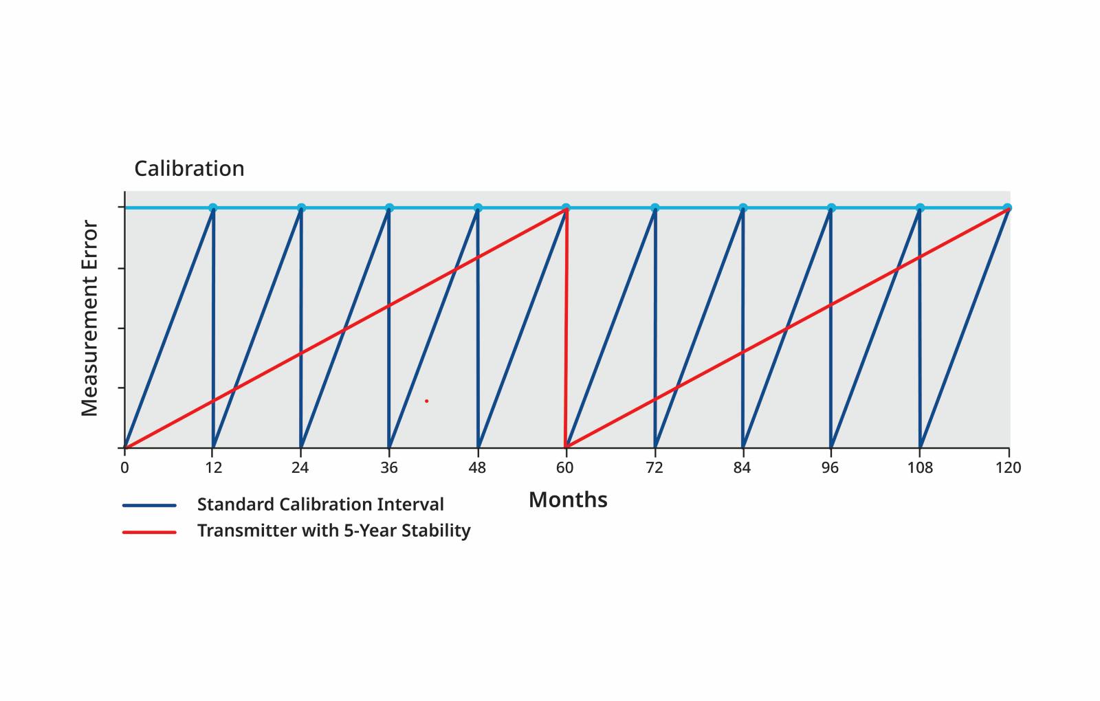 Transmitters with longer stability require less frequent calibrations.