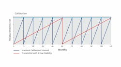 Transmitters with longer stability require less frequent calibrations. Transmitters with longer stability require less frequent calibrations.