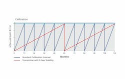 Transmitters with longer stability require less frequent calibrations. Transmitters with longer stability require less frequent calibrations.