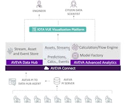 Figure 1: Devon Energy combined Aveva PI System and Data Hub with Aveva Advanced Analytics to visualize collected data and analyses with Iota Vue, creating a comprehensive wellbore monitoring solution.
