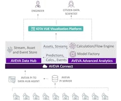 Figure 1: Devon Energy combined Aveva PI System and Data Hub with Aveva Advanced Analytics to visualize collected data and analyses with Iota Vue, creating a comprehensive wellbore monitoring solution. Figure 1: Devon Energy combined Aveva PI System and Data Hub with Aveva Advanced Analytics to visualize collected data and analyses with Iota Vue, creating a comprehensive wellbore monitoring solution.