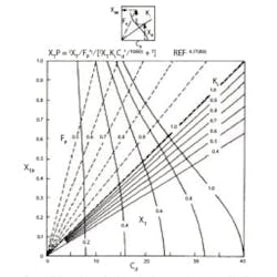 Figure 2: This graph is used to determine the gas combined factor (XPT). The equation for the calculation is at the top. The values of Cd can be calculated as Cd = Cv/d2, where d is the nominal valve size in inches, and the inlet reducer friction coefficient (K1) as K1 = 0.5(1- (d/D1 )2)2, where D1 is the nominal pipe size, is also in inches. Figure 2: This graph is used to determine the gas combined factor (XPT). The equation for the calculation is at the top. The values of Cd can be calculated as Cd = Cv/d2, where d is the nominal valve size in inches, and the inlet reducer friction coefficient (K1) as K1 = 0.5(1- (d/D1 )2)2, where D1 is the nominal pipe size, is also in inches.