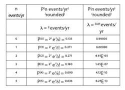 Table 1: probability of number of events per year