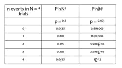 Table 2: the probability of n events in N trials