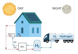 Figure 1: During the day (red), a reversible fuel cell (RFC) generates hydrogen from excess electricity that&rsquo;s not needed by the home and stores it. At night (blue), stored hydrogen is used to meet the home&rsquo;s electricity needs.
