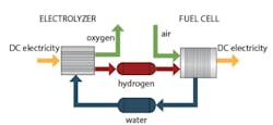 Figure 2: the regenerative fuel cell