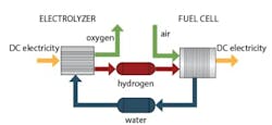Figure 2: the regenerative fuel cell Figure 2: the regenerative fuel cell