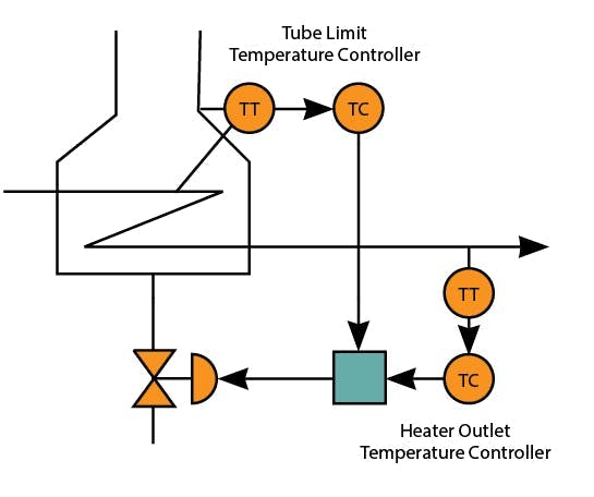 Figure 1: A fired furnace heating a process fluid