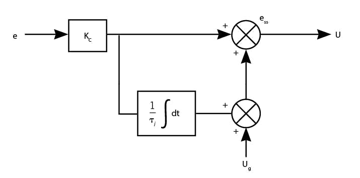 Figure 2: A block diagram of PI control