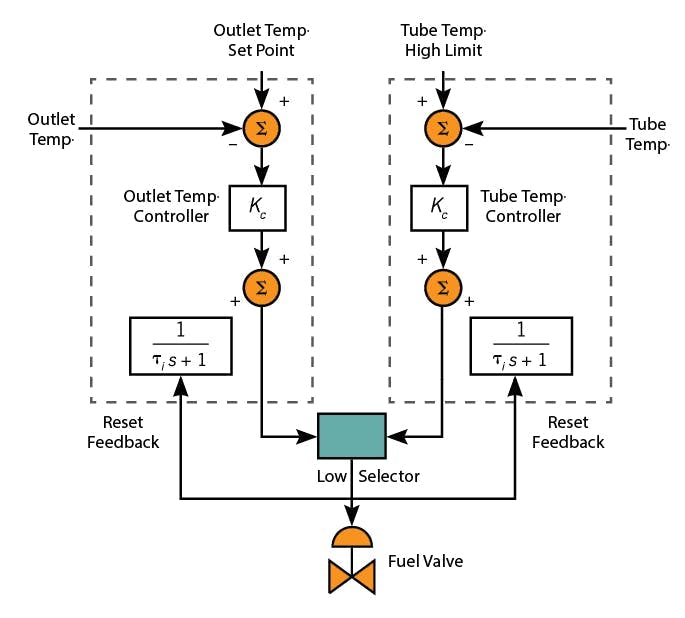 Figure 3: Two PI-equivalent controllers (primary and safety) with the erf signal being filtered to determine the controller adjustable bias Figure 3: Two PI-equivalent controllers (primary and safety) with the erf signal being filtered to determine the controller adjustable bias