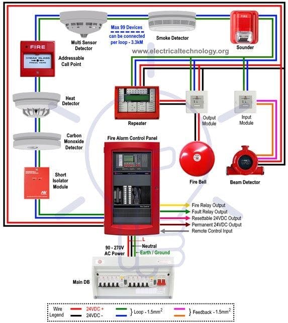 Figure 1: Addressable fire alarm system wiring Figure 1: Addressable fire alarm system wiring
