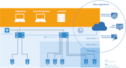 Figure 1: Ethernet Advanced Physical Layer (APL) is a two-wire, physical layer designated as 10Base0T1L because it allows trunk lines up to 1,000 meters and spurs up to 200 meters, and delivers 10 Mbps communication speeds to field-level devices. On top of this physical layer, Ethernet-APL communicate using Ethernet protocols, such as TCP/IP, Profinet, EtherNet/IP, HART IP, Modbus-TCP and others. It’s also based on the IEEE 802.3CG single-pair Ethernet (SPE) standard, and added power restrictions defined by IEC TS 60079-47 technical specification for two-wire IS Ethernet (2-WISE). Figure 1: Ethernet Advanced Physical Layer (APL) is a two-wire, physical layer designated as 10Base0T1L because it allows trunk lines up to 1,000 meters and spurs up to 200 meters, and delivers 10 Mbps communication speeds to field-level devices. On top of this physical layer, Ethernet-APL communicate using Ethernet protocols, such as TCP/IP, Profinet, EtherNet/IP, HART IP, Modbus-TCP and others. It’s also based on the IEEE 802.3CG single-pair Ethernet (SPE) standard, and added power restrictions defined by IEC TS 60079-47 technical specification for two-wire IS Ethernet (2-WISE).