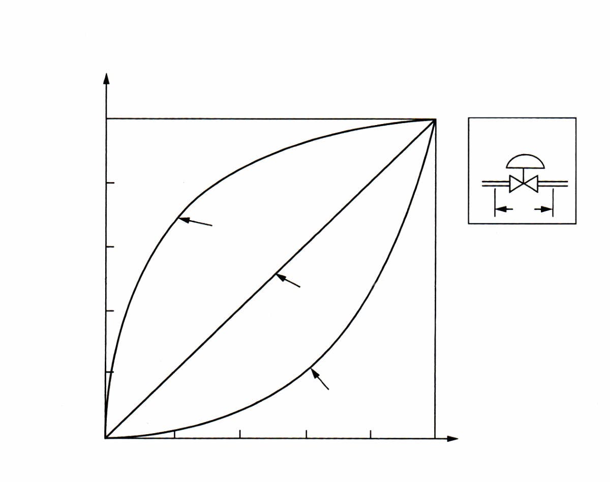 Figure 1: The most common valve characteristics.