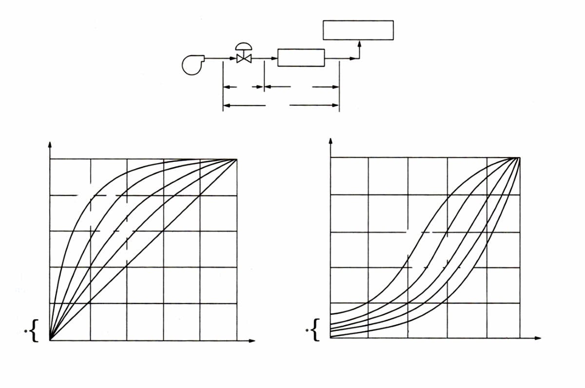Figure 2: Increased process system drop (ΔPs) decreases the gain and rangeability and increases controllable minimum flow through control valves.