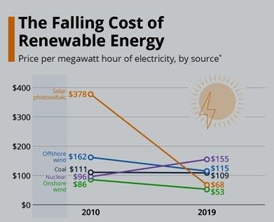 Figure 2: Global average of costs of energy (LCOE) from a variety of sources, not considering the role of subsidies.