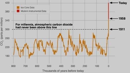 Figure 3: For the past 1 million years, the CO2 concentration of the atmosphere never exceeded 300 ppm; today it’s 425.4 ppm