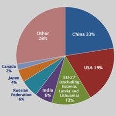 Figure 1: Energy consumption of nations (above) and sources (below) Figure 1: Energy consumption of nations (above) and sources (below)
