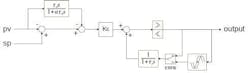 Figure 1: PID Controller implementing integral action through filtered positive feedback with provision for external reset feedback Figure 1: PID Controller implementing integral action through filtered positive feedback with provision for external reset feedback