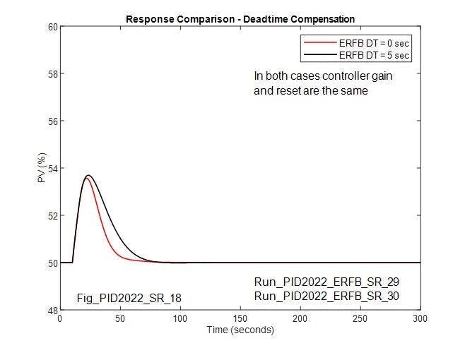 Figure 3: Reference case (no DT in ERFB) compared with case with 5 seconds DT in ERFB Figure 3: Reference case (no DT in ERFB) compared with case with 5 seconds DT in ERFB