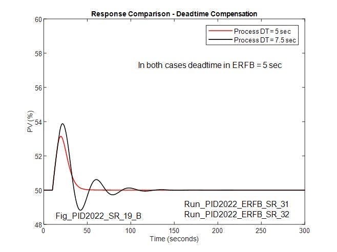 Figure 5: For re-optimized controller tuning parameters, response with matching deadtime in ERFB (5 sec) compares to that with process deadtime increased by 50% to 7.5 sec