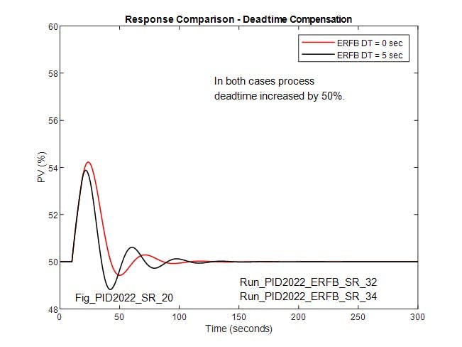 Figure 6: Compares reference response with re-optimized response with DT in ERFB when, in both cases, process deadtime is increased by 50% to 7.5 sec.