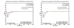 Figure 7: Stability comparison for gain variation with controllers initially tuned for equal performance Figure 7: Stability comparison for gain variation with controllers initially tuned for equal performance