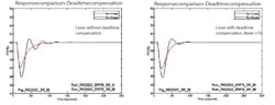 Figure 8: Stability comparison for process deadtime variation with controllers initially tuned for equal performance Figure 8: Stability comparison for process deadtime variation with controllers initially tuned for equal performance