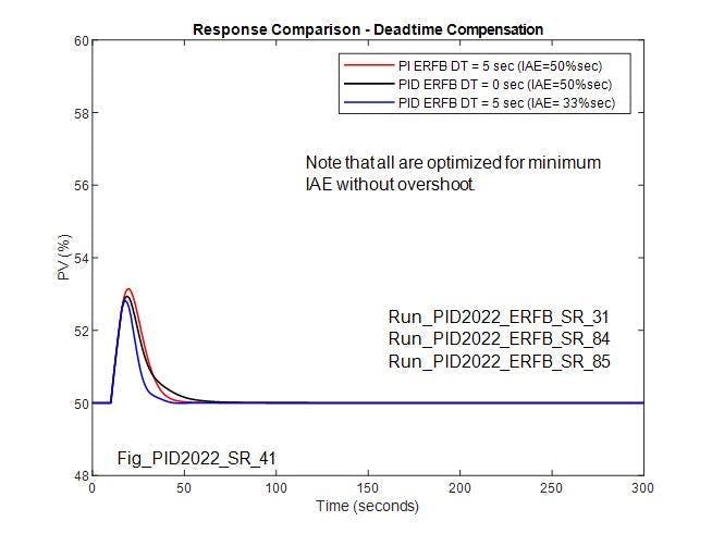 Figure 9: Compares PI with deadtime compensation with PID with and without deadtime compensation