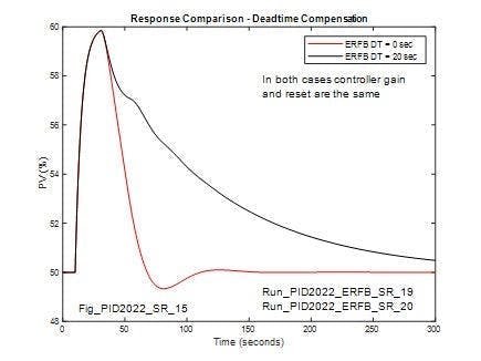 Figure 10: Reference case (no DT in ERFB) compared with case with 20 sec DT in ERFB Figure 10: Reference case (no DT in ERFB) compared with case with 20 sec DT in ERFB