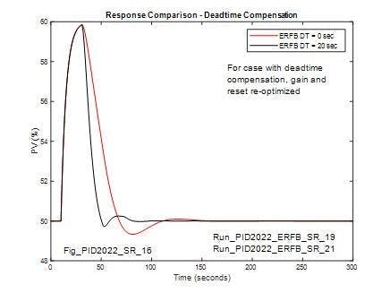 Figure 11: Reference case (no DT in ERFB) compared with case with 20-second DT in ERFB but re-optimized controller tuning parameters Figure 11: Reference case (no DT in ERFB) compared with case with 20-second DT in ERFB but re-optimized controller tuning parameters