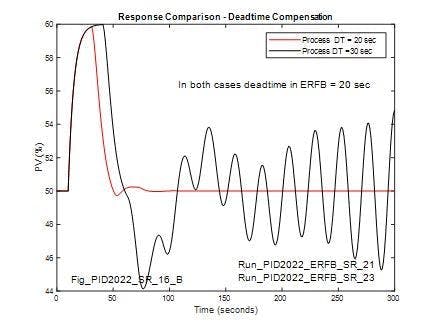 Figure 12: For re-optimized controller tuning parameters, response with matching deadtime in ERFB (20 seconds) compared to that with process deadtime increased by 50% to 30 seconds