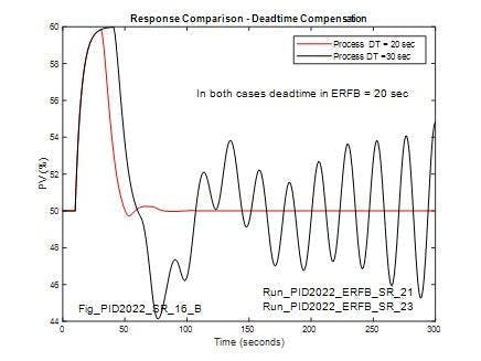 Figure 12: For re-optimized controller tuning parameters, response with matching deadtime in ERFB (20 seconds) compared to that with process deadtime increased by 50% to 30 seconds Figure 12: For re-optimized controller tuning parameters, response with matching deadtime in ERFB (20 seconds) compared to that with process deadtime increased by 50% to 30 seconds