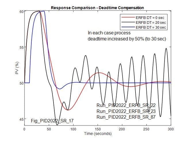 Figure 13: Compares reference response with re-optimized response with DT in ERFB when, in both cases, process deadtime is increased by 50% to 30 sec.