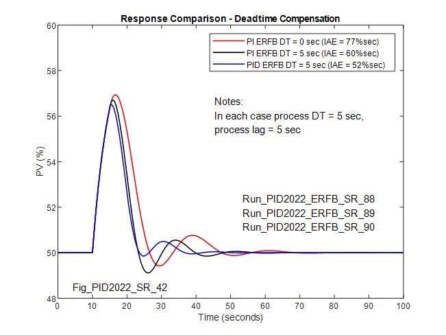 Figure 14: Compares uncompensated PI response with compensated PI and PID response when process DT equals process lag