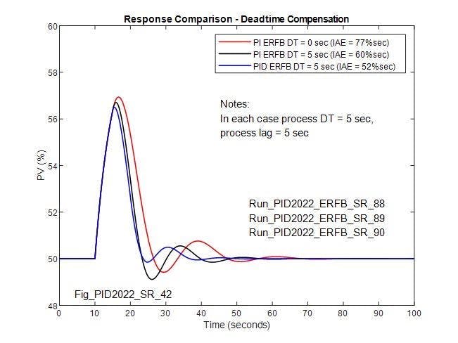 Figure 14: Compares uncompensated PI response with compensated PI and PID response when process DT equals process lag Figure 14: Compares uncompensated PI response with compensated PI and PID response when process DT equals process lag