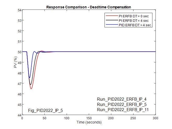 Figure 15: Compares uncompensated PI response with compensated PI and PID response for integrating process