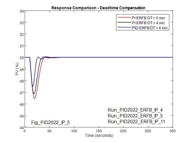 Figure 15: Compares uncompensated PI response with compensated PI and PID response for integrating process Figure 15: Compares uncompensated PI response with compensated PI and PID response for integrating process