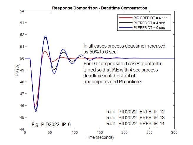 Figure 17: Compares response for increase in process deadtime (integrating process)