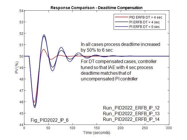 Figure 17: Compares response for increase in process deadtime (integrating process) Figure 17: Compares response for increase in process deadtime (integrating process)