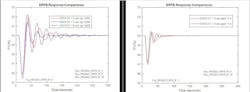 Figure 16: Stability comparison for process deadtime and gain variation (PI controller) Figure 16: Stability comparison for process deadtime and gain variation (PI controller)