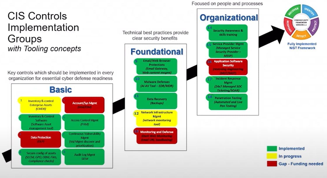 Figure 2: CIS controls are applied by organizing 18 tasks in the NIST Cybersecurity Framework into three implementation groups. Users fill in tasks in the basic, foundational and organizational groups by determining what people, processes and technologies each requires. Green boxes are already implemented, yellow are in progress, and red are gap items that need funding.